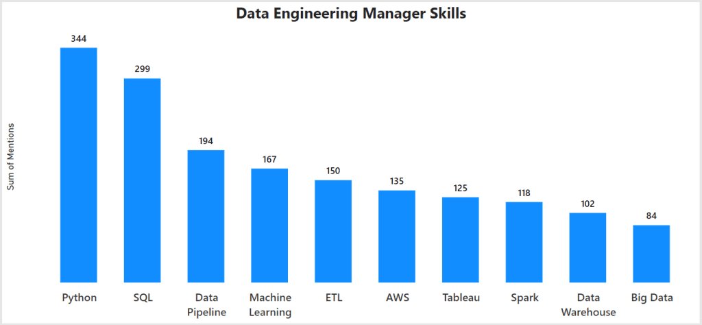 The skills required from Data Engineering managers. These skills were gotten from analyzing hundreds of job posts Data Engineering manager Skills Mentions percet Python 344 20.02% SQL 299 17.40% Data Pipeline 194 11.29% Machine Learning 167 9.72% ETL 150 8.73% AWS 135 7.86% Tableau 125 7.28% Spark 118 6.87% Data Warehouse 102 5.94% Big Data 84 4.89%