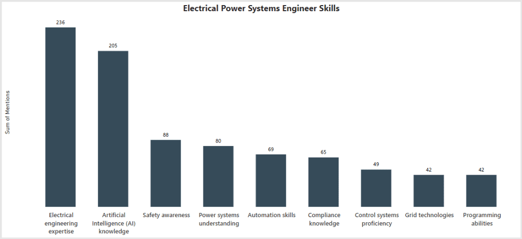 The skills required from Electrical Power Systems Engineers, ranked based on their occurrence in job posts. Electrical Power Systems Engineer Skills Frequency Percentage Electrical engineering expertise 236 26.94% Artificial Intelligence (AI) knowledge 205 23.40% Power systems understanding 80 9.13% Automation skills 69 7.88% Control systems proficiency 49 5.59% Programming abilities 42 4.79% Grid technologies 42 4.79% Safety awareness 88 10.05% Compliance knowledge 65 7.42%