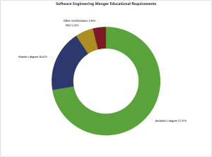 The Education requirements for software engineers ranked based on occurrence in job posts Software Engineering Manger Educational Requirements percent Bachelor's degree 72.37% Master's degree 18.42% PhD 5.26% Other Certifications 3.95%