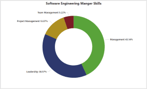 The Skills of Software Engineering Managers ranked based on their occurrence in job posts Software Engineering Manger Skills Percent Management 43.14% Leadership 38.56% Project Management 13.07% Team Management 5.22%