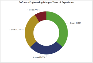 The Years of Experience of Software Engineering managers ranked based on occurrence in job posts Software Engineering Manger Years of Experience Perceny 10 years 27.27% 5 years 36.36% 4 years 9.09% 3 years 27.27%