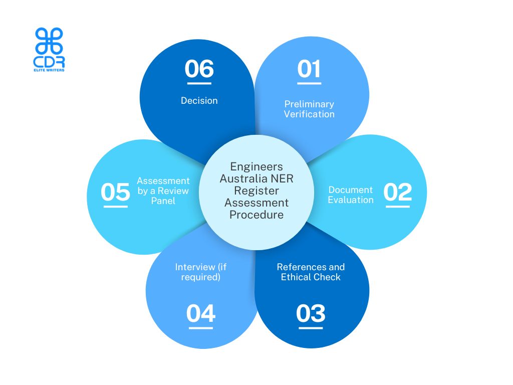 Engineers Australia NER Register Assessment Procedure