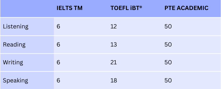 Enlish test minimum scores