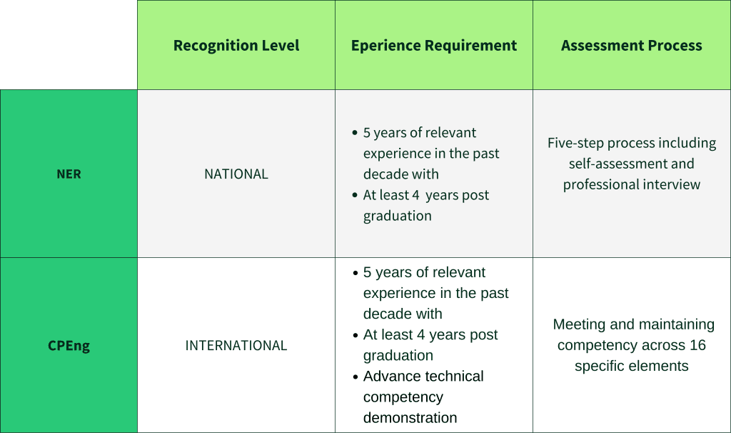 Differences between the National Engineering Register (NER) and Chartered Professional Engineer (CPEng) certifications, including recognition levels, experience requirements, and assessment processes