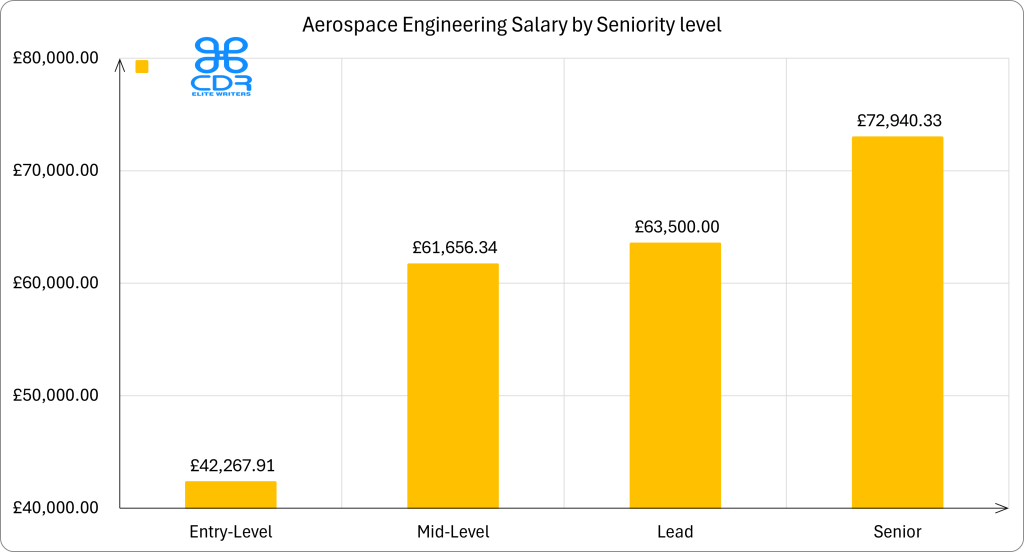 Aerospace Engineering Salary by Seniority level, as one of the best paying engineering jobs in 2025

level_name Aerospace	Average of annual_salary_usd
Entry-Level	 £42,267.91 
Mid-Level	 £61,656.34 
Lead	 £63,500.00 
Senior	 £72,940.33 
