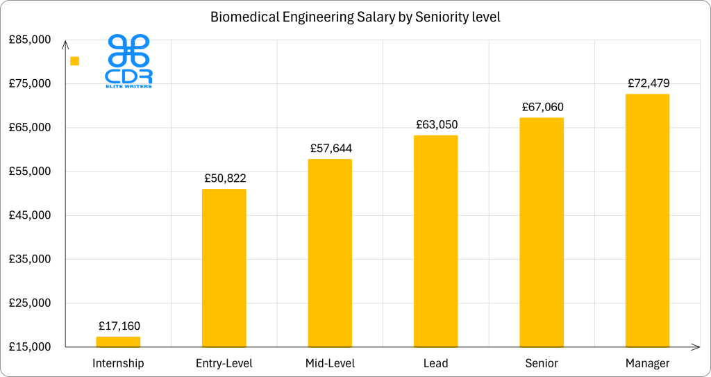 Biomedical Engineering Salary by Seniority level, as one of the high paying engineering jobs in 2025

level_name Biomedical	Average of annual_salary_usd
Internship	 £17,160 
Entry-Level	 £50,822 
Mid-Level	 £57,644 
Lead	 £63,050 
Senior	 £67,060 
Manager	 £72,479 
