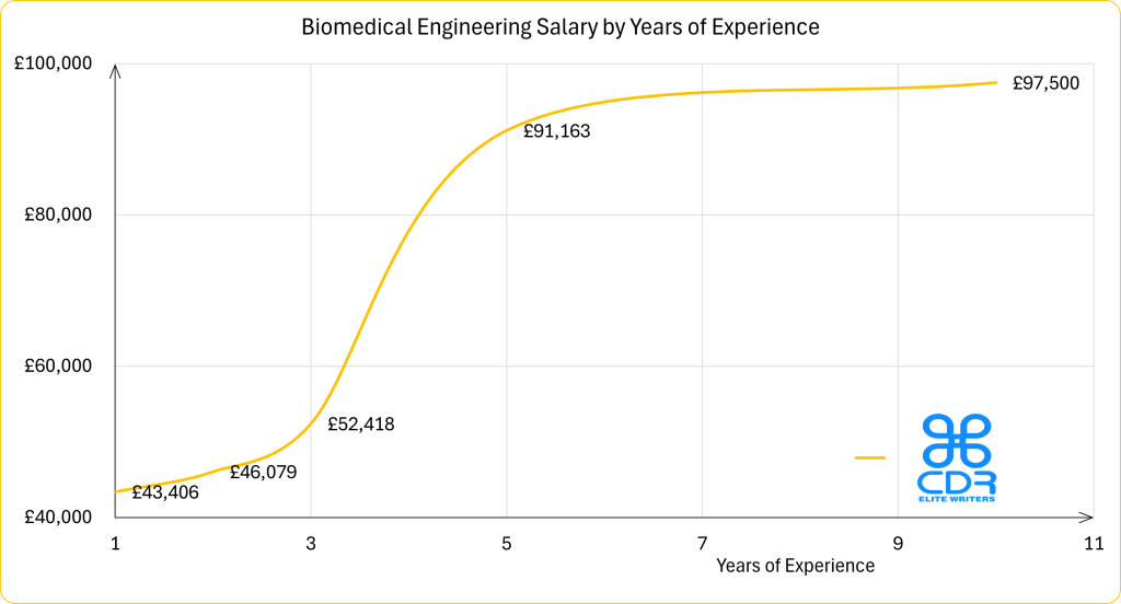 Biomedical Engineering Salary by Years of Experience, as one of the highest paid engineering jobs

experience_years_min Biomedical	Average of annual_salary_usd
1	 £43,406 
2	 £46,079 
3	 £52,418 
5	 £91,163 
10	 £97,500 
