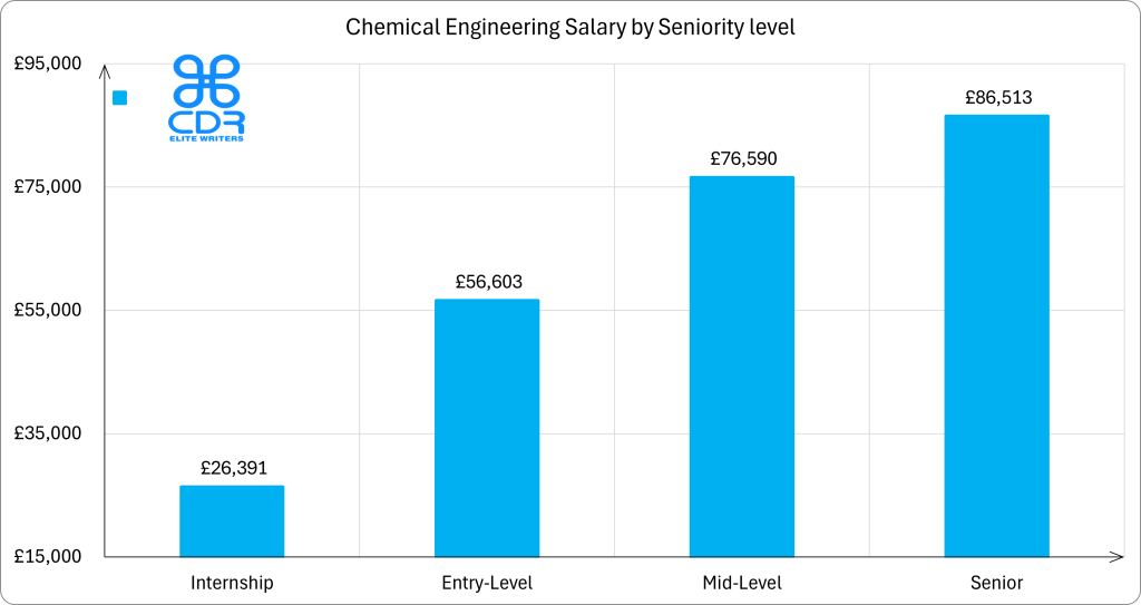 Chemical Engineering Salary by Seniority level, as one of the high paying engineering jobs in 2025

level_name chemical 	Average of annual_salary_usd	Average of hourly_salary_usd
Internship	 £26,391 	12.69
Entry-Level	 £56,603 	27.21
Mid-Level	 £76,590 	36.82
Senior	 £86,513 	41.59
