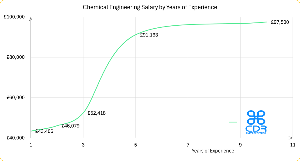 Chemical Engineering Salary by Years of Experience, as one of the top paying engineering jobs in 2025

experience_years_min Chemical	Average of annual_salary_usd
0	62251.11
2	66932
3	75108
4	125000
