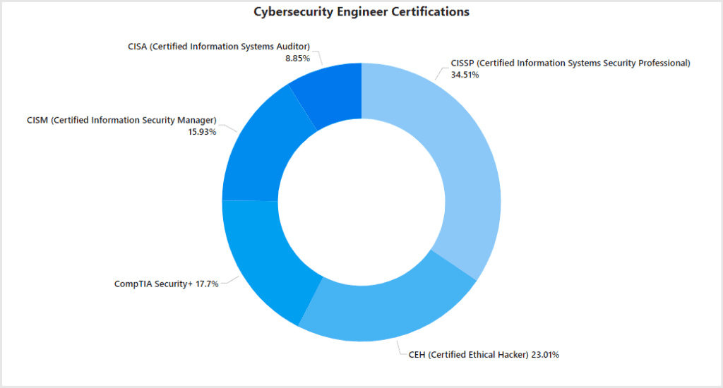 Cybersecurity Engineering Certifications ranked based on their occurrence in the high paying engineering jobs in india; Cybersecurity Engineer Certifications Mentions CISSP (Certified Information Systems Security Professional) 39 CEH (Certified Ethical Hacker) 26 CompTIA Security+ 20 CISM (Certified Information Security Manager) 18 CISA (Certified Information Systems Auditor) 10