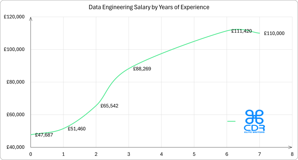 Data Engineering Salary by Years of Experience, as one of the highest paying engineering jobs in 2025 experience_years_min Average of annual_salary_usd 0 £47,687 1 £51,460 2 £65,542 3 £88,269 6 £111,420 7 £110,000