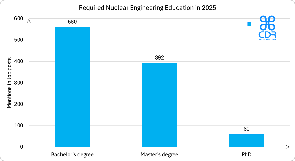 Required Nuclear Engineering Education in 2025, as one of the highest paid engineering jobs in 2025