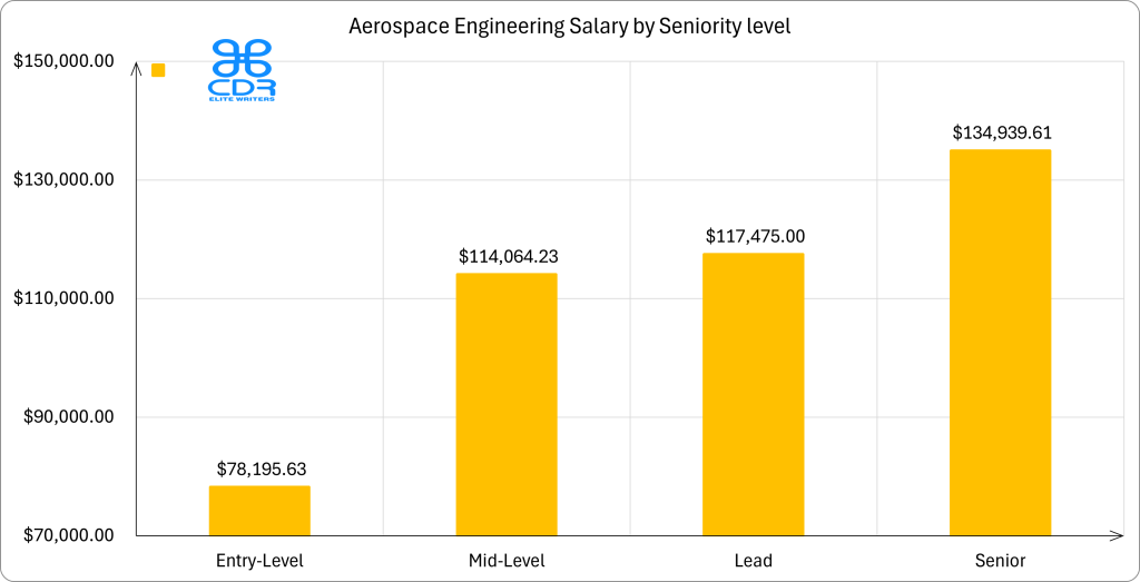 Aerospace Engineering Salary by Seniority level USA, as one of the highest paying engineering jobs in US