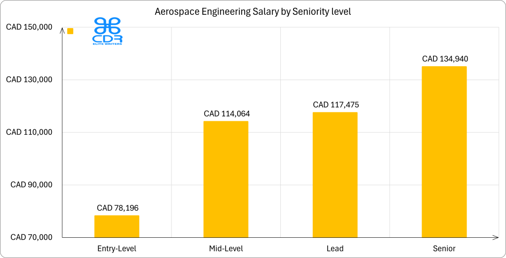 Aerospace Engineering Salary by Seniority level canada, as one of the top paying engineering jobs