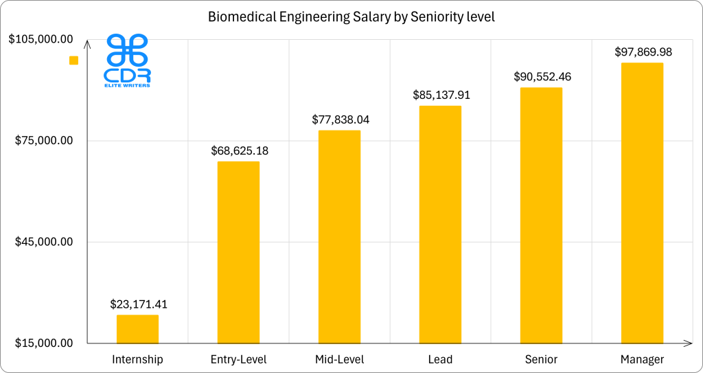 Biomedical Engineering Salary by Seniority level, as one of the best paying engineering jobs in 2025