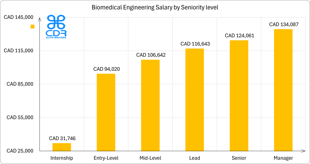 Biomedical Engineering Salary by Seniority level canada
