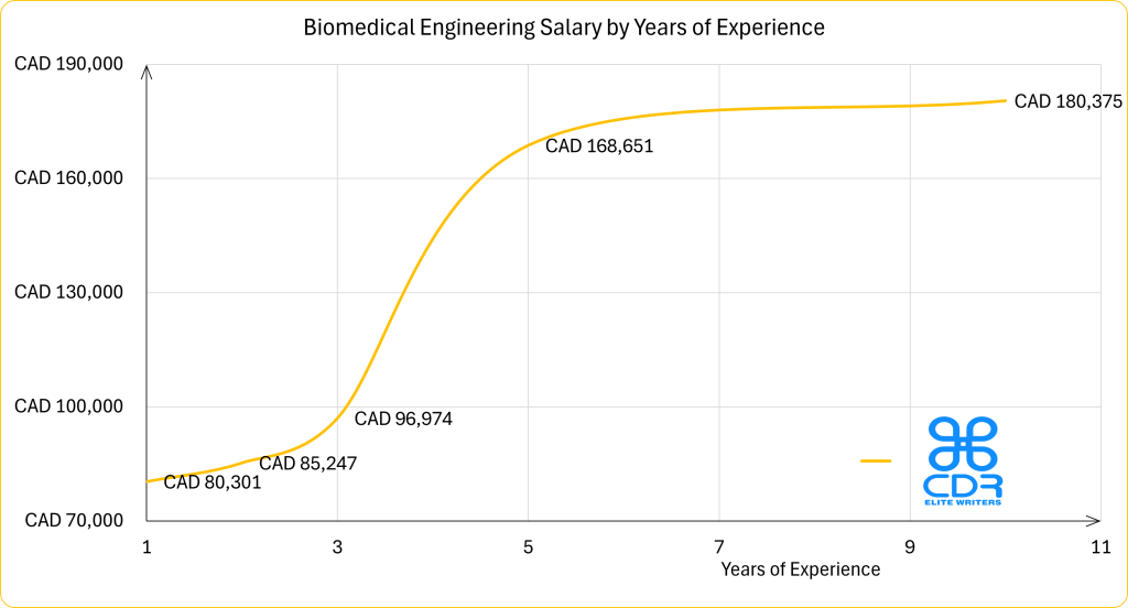 Biomedical Engineering Salary by Years of Experience Canada