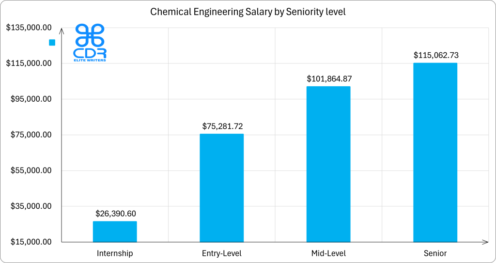 Chemical Engineering Salary by Seniority level, as one of the high paying engineering jobs in 2025 level_name chemical Average of annual_salary_usd Average of hourly_salary_usd Internship £26,391 12.69 Entry-Level £56,603 27.21 Mid-Level £76,590 36.82 Senior £86,513 41.59