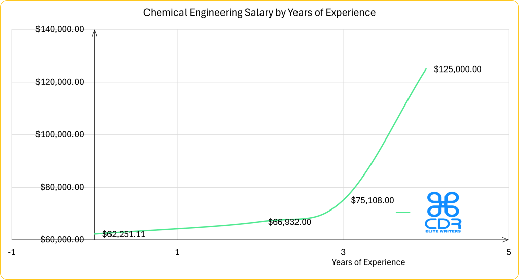 Chemical Engineering Salary by Years of Experience US