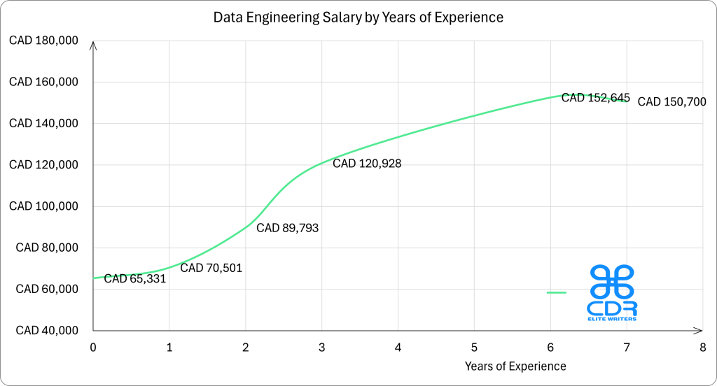 Data Engineering Salary by Years of Experience Canada, as the high paying engineering job