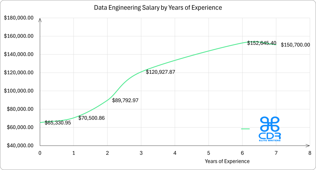 Data Engineering Salary by Years of Experience US, as the high paying engineering job