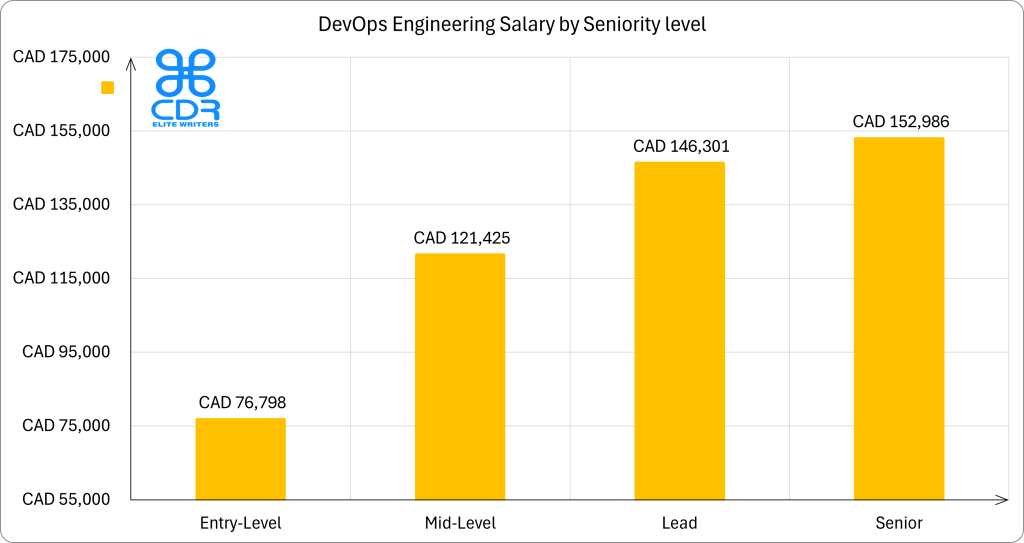 DevOps Engineering Salary by Seniority level Canada, as one of the high paying engineering jobs