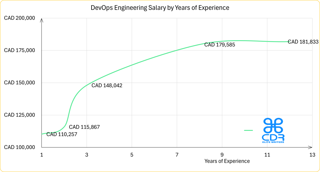 DevOps Engineering Salary by Years of Experience, as one of the best paying engineering jobs
