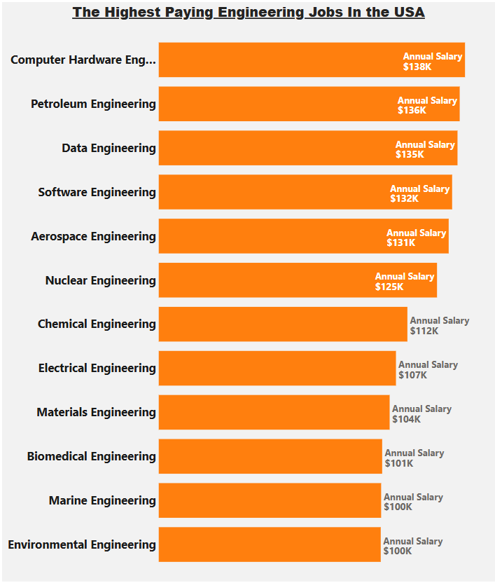 Explore the Highest paying Engineering Jobs in the USA, 

Engineering Field	Median Annual Salary
Petroleum Engineering	$135,690
Computer Hardware Engineering	$138,080
Aerospace Engineering	$130,720
Nuclear Engineering	$125,460
Chemical Engineering	$112,100
Data Engineering	$134,700
Software Engineering	$132,270
Electrical Engineering	$106,950
Materials Engineering	$104,100
Biomedical Engineering	$100,730
Environmental Engineering	$100,090
Marine Engineering	$100,270
