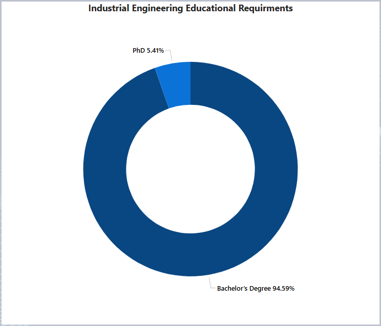 Industrial Engineering Educational Requirements ranked based on their occurrence in highest paying engineering job posts

Industrial Engineering Educational Requirments	Frequency
Bachelor’s Degree	70
PhD	4
