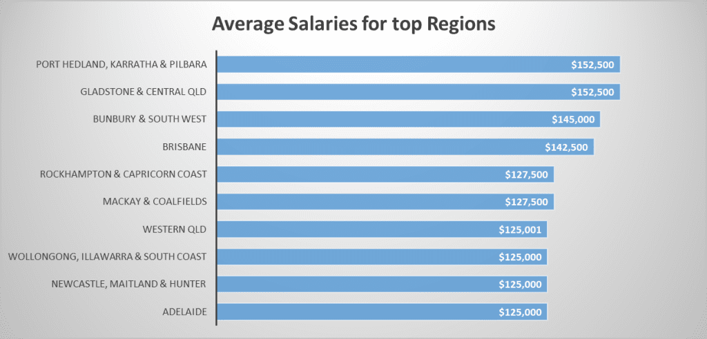 Average Electrical Engineering Salary for rop regions in australia
