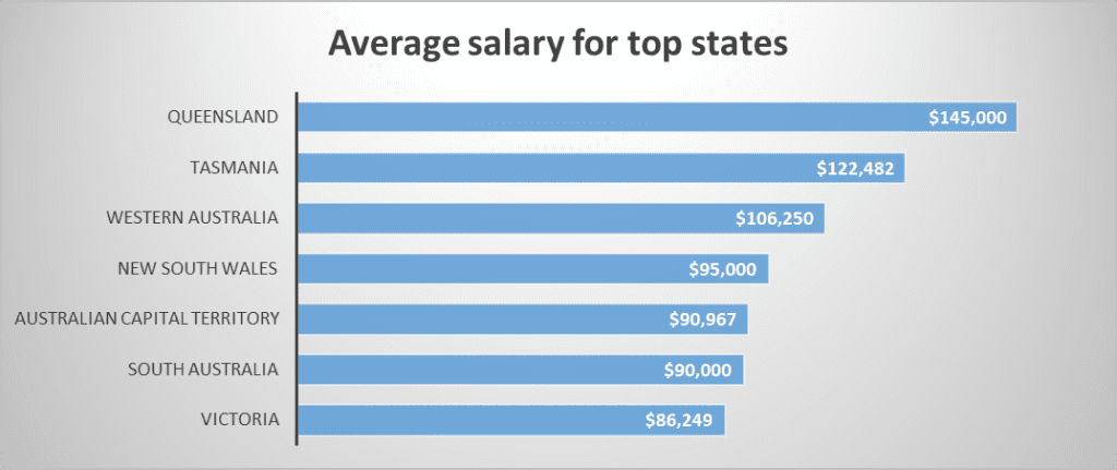 chart showing the 10 states in australia with highest average salary pay for mechanical engineers