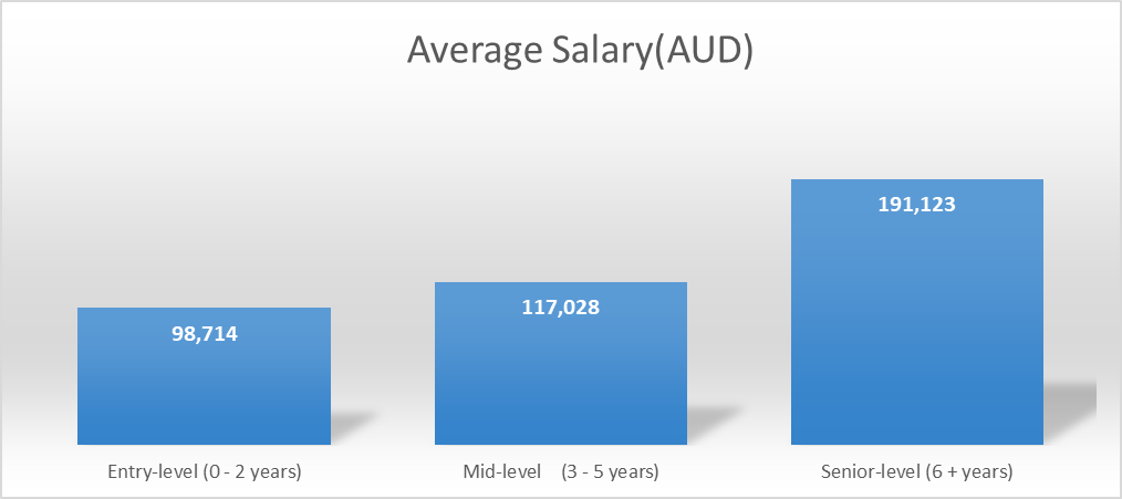 bar chart showing the mechanical Engineer Salary ranges by different experience levels
