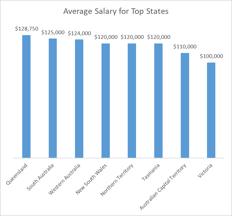Average Electrical Engineering Salary for rop states in australia
