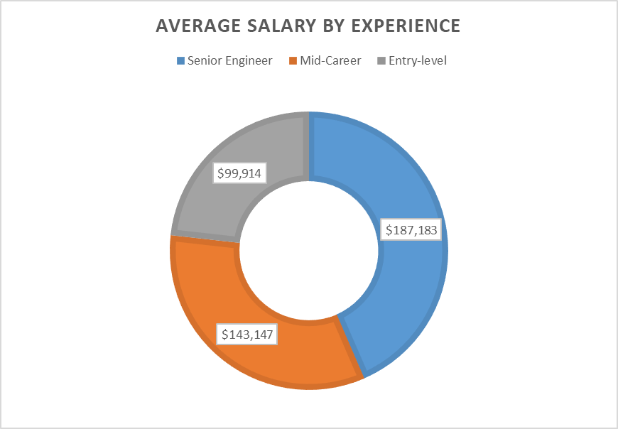 A image showing the average Electrical Engineering Salary
