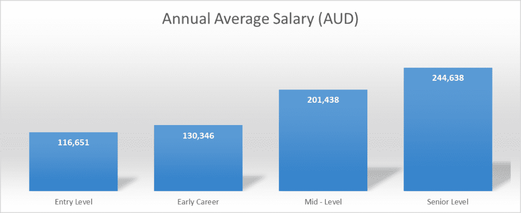 Summary of aerospace engineering salary progression in Australia based on experience, highlighting entry-level to senior salaries 