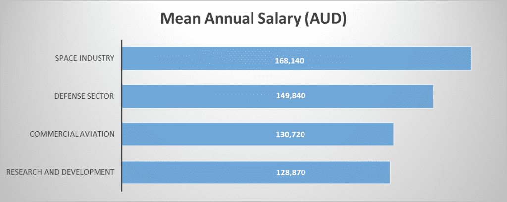A chart showing an Overview of aerospace industry salary structures in Australia, detailing pay ranges across defense, commercial aviation, space, and research sectors.