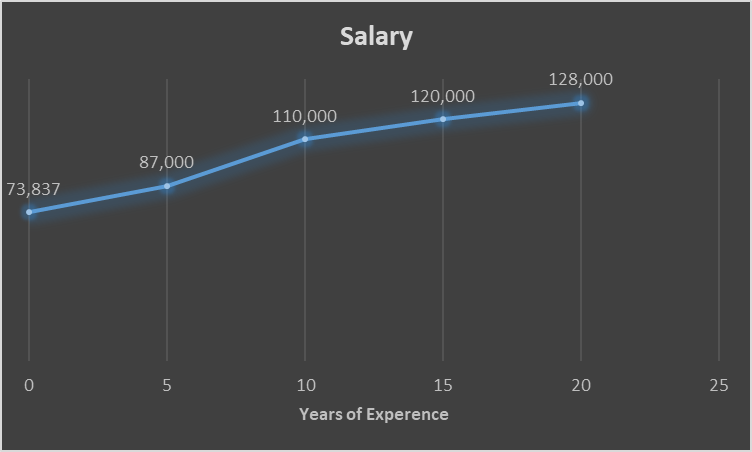 Experience based salary progression for chemical engineers
