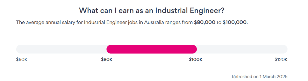 Image showing the average annual salary for industrial Engineer jobs