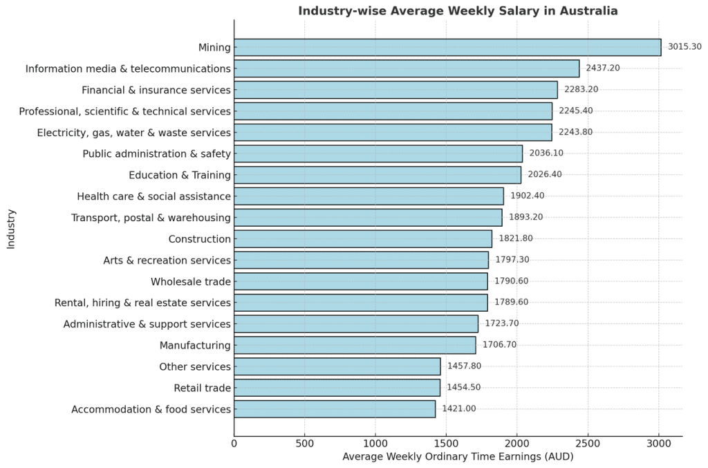 Average Industrial Engineering Salary per week for various industries