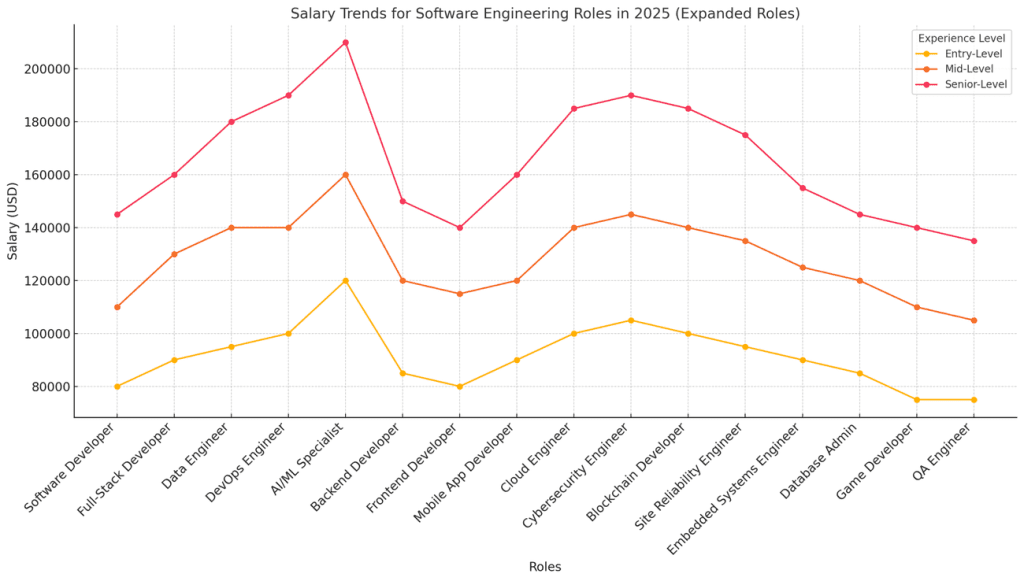 Image showing the entry level software engineering salary for several software engineering domains