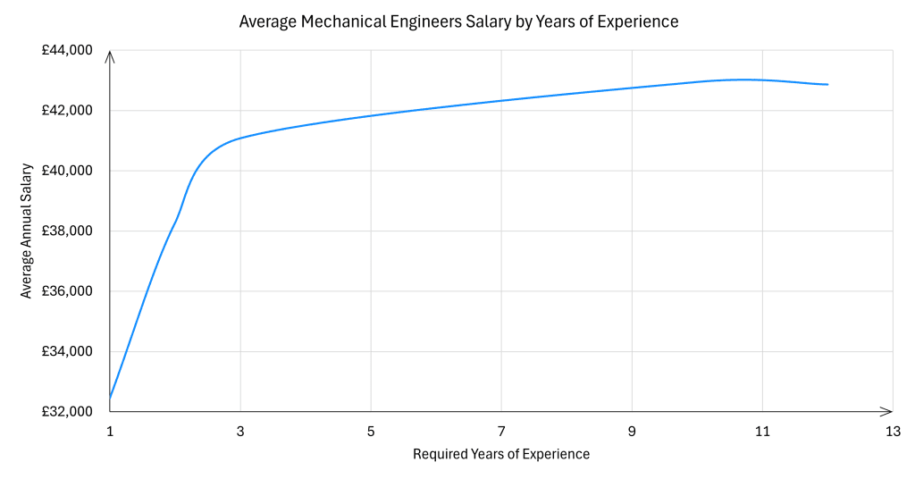 Average Mechanical Engineers Salary by years of experience