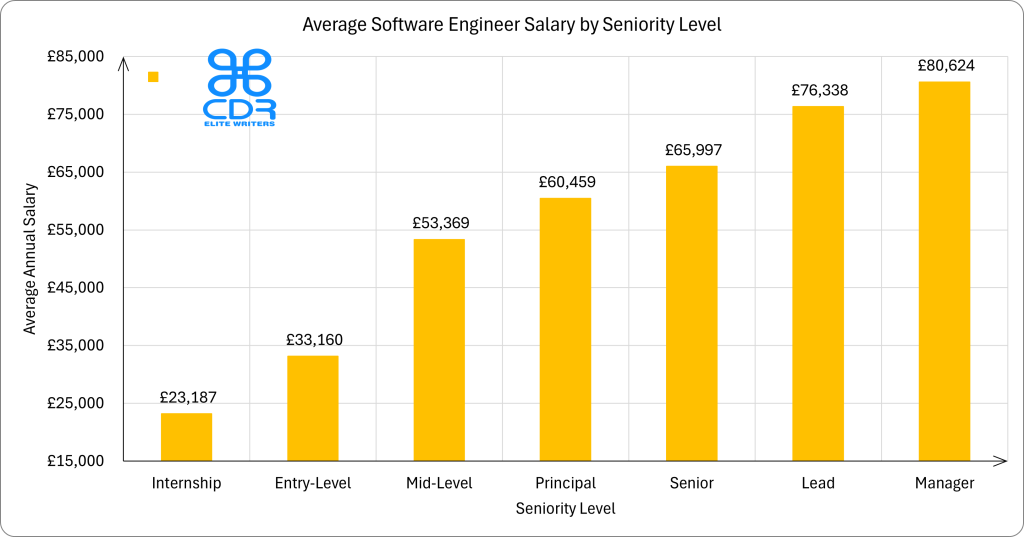 Average Software Engineer Salary by Seniority