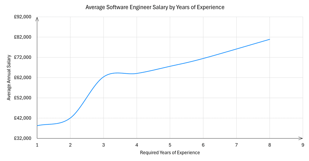 Average Software Engineer Salary by Years of Experience