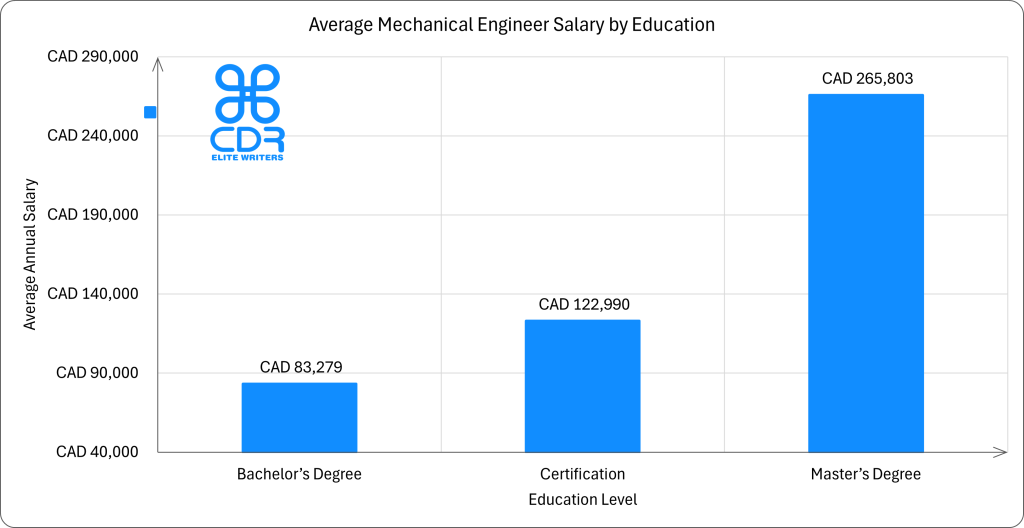CAnada Mechanical Engineer Salary by Education