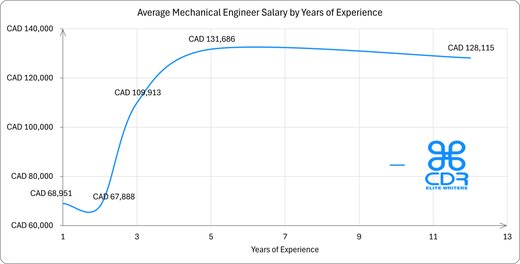 Mechanical Engineer Salary in Canada by Years of Experience