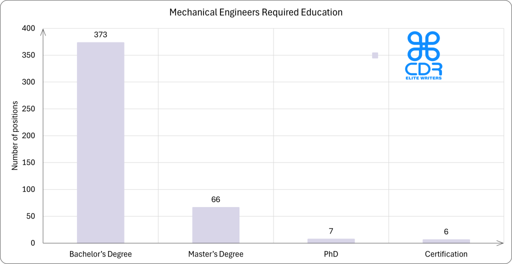 Canada Mechanical Engineers Required Education
