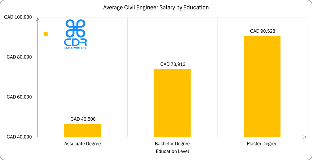 Canada Civil Engineer Salary by Education