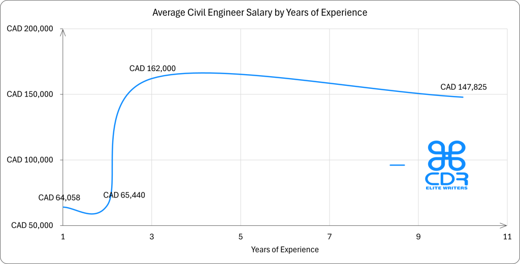 Canada Civil Engineer Salary by Years of Experience