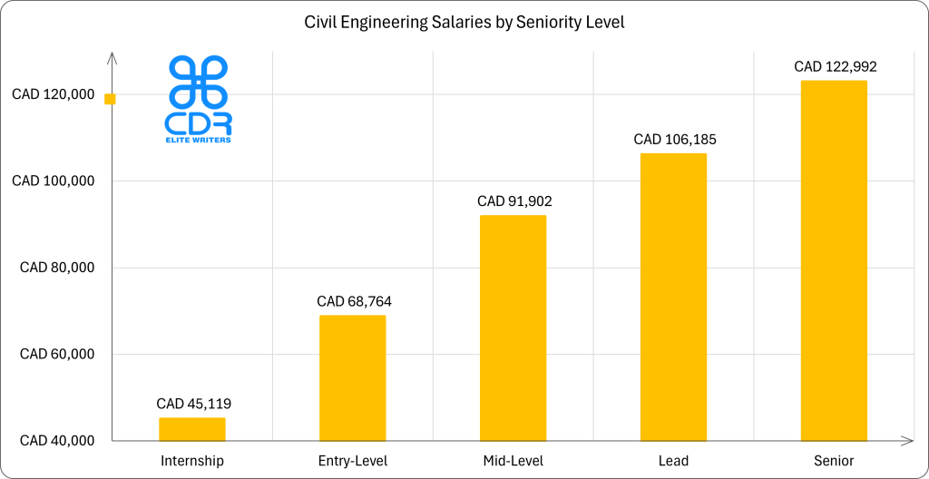 Canada Civil Engineering Salaries by Seniority Level