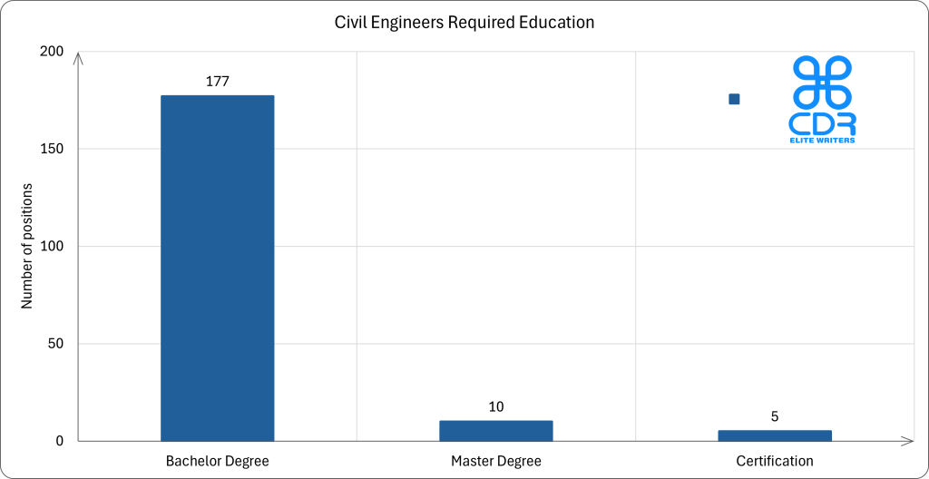 Canada Civil Engineers Required Education